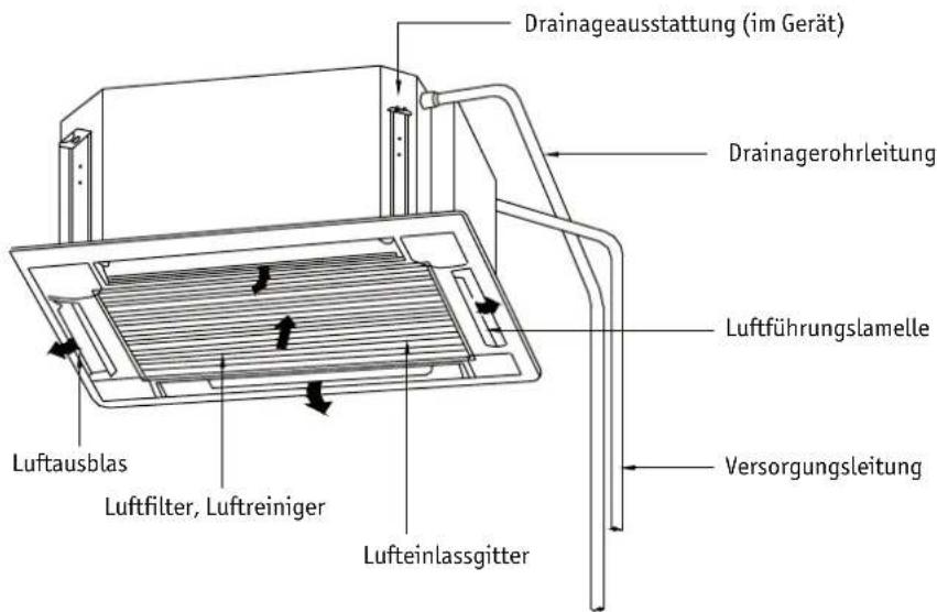 GREE GKH18BA-K3DNA2A-I - ■ Wirkungsweise und Bezeichnung der Teile des Gerätes - 1