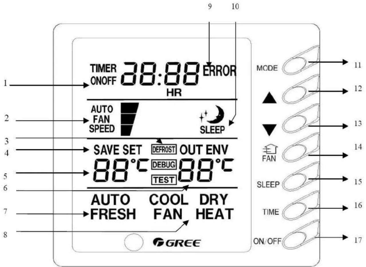 TIMER ONOFF 38:88 ERROR HR AUTO FAN SPEED SLEEP SAVE SET DEFROST OUT ENV 88°C DEBUG 88°C TEST AUTO FRESH COOL DRY FAN HEAT ON/OFF MODE 11 12 13 14 15 16 17 1 2 3 4 5 6 7 8