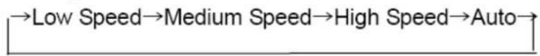 graph LR A["Low Speed"] --> B["Medium Speed"] B --> C["High Speed"] C --> D["Auto"]
