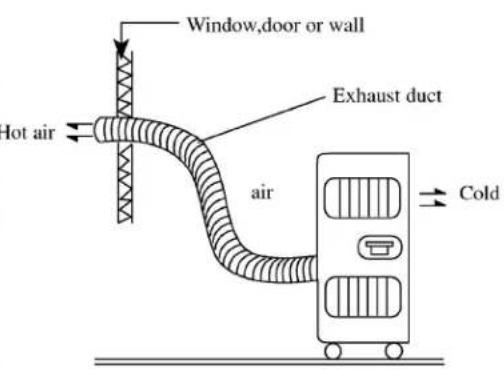 Window,door or wall Hot air Exhaust duct air Cold