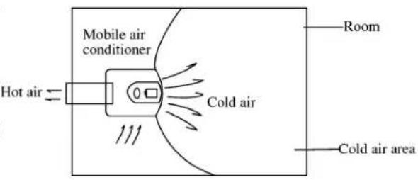 Mobile air conditioner Hot air ← Cold air Room Cold air area