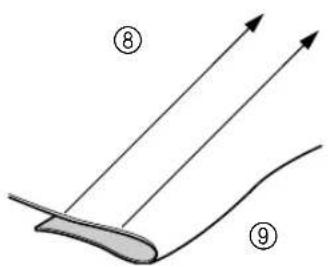 Diagram showing two curved surfaces with labeled arrows and numbered regions ⑧ and ⑨
