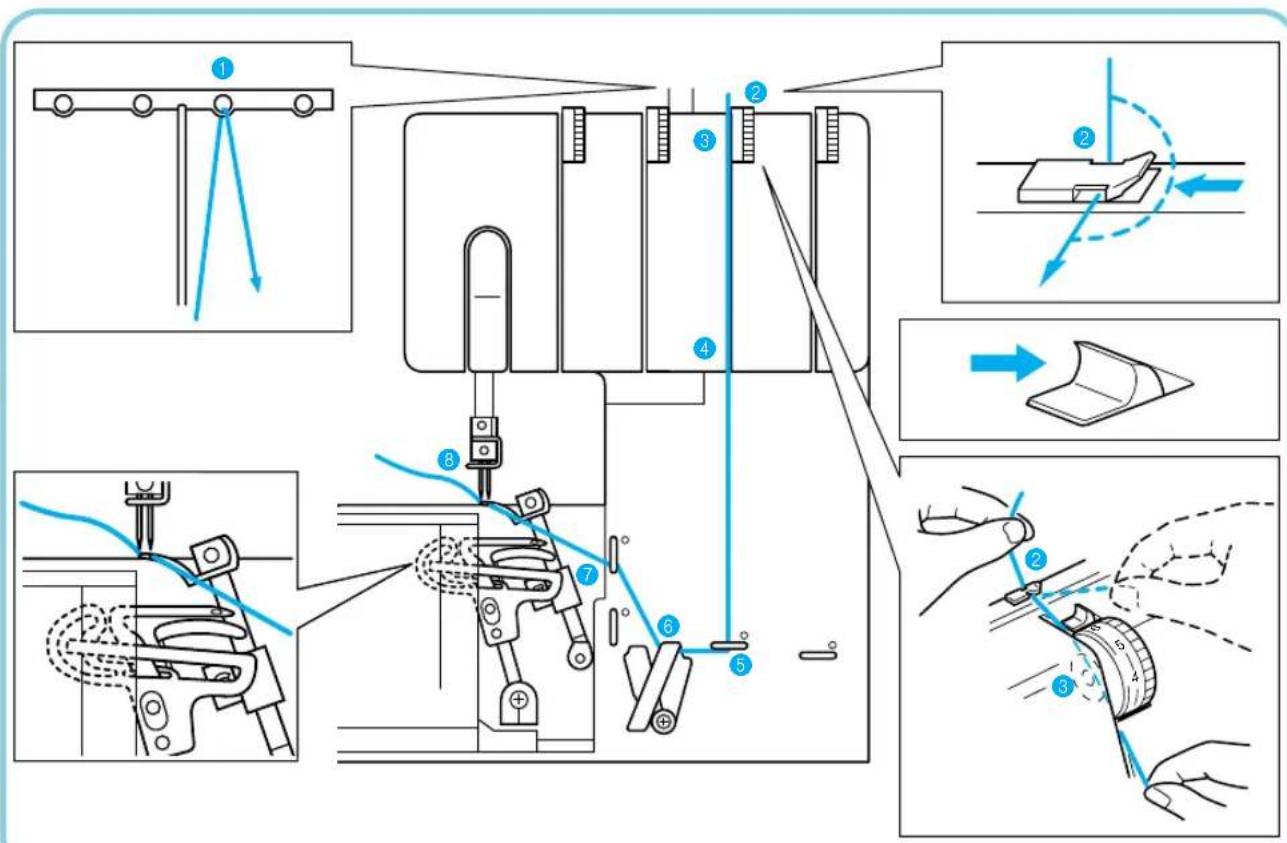 Technical diagram illustrating sewing machine stitching process with numbered steps and component illustrations