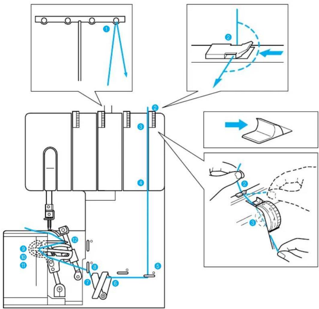 Technical diagram illustrating the assembly of a sewing machine with numbered components and directional arrows indicating motion or force.