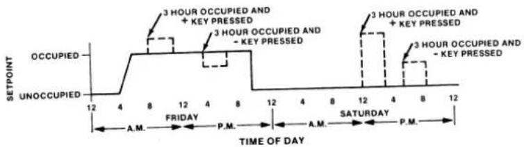 SETPOINT 3 HOUR OCCUPIED AND + KEY PRESSED 3 HOUR OCCUPIED AND - KEY PRESSED 3 HOUR OCCUPIED AND + KEY PRESSED 3 HOUR OCCUPIED AND - KEY PRESSED 12 4 8 12 4 8 12 4 8 12 A.M. FRIDAY P.M. A.M. SATURDAY P.M. 12 4 8 12 4 8 12