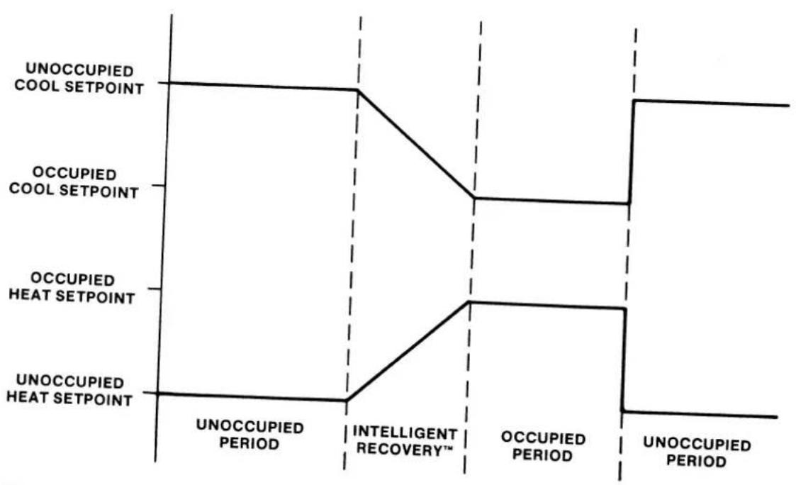 HONEYWELL T7300 - PROGRAM SCHEDULE - 1