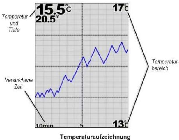 GARMIN GPSMAP 450s - Verwenden des Echolots - 1