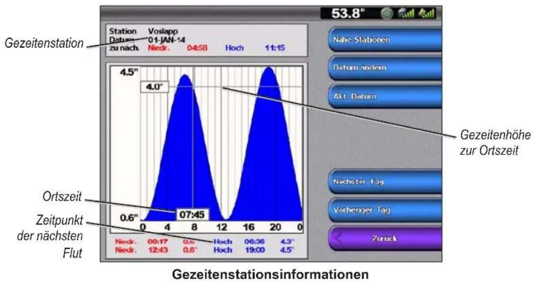 GARMIN GPSMAP 6000 - Gezeitenstationsinformationen - 1