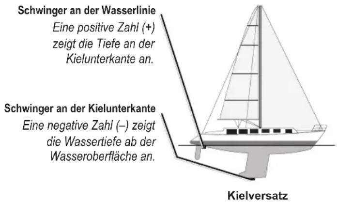 GARMIN GPSMAP 6000 - Einrichten des Kielversatzes - 1