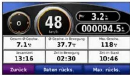 0 48 km/ft 3,2 000094.5 Gesimc-Ø-Geschw. 7,1 Ø-Geschw. in Bewegung 37,7 Max.-Geschw. 118 Sesamtret 13:16 Zeit in Bewegung 02:30 Zeit in Skad 10:46 Zurück Daten rücks. Max. rücks.