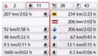 2 11 28 P 43 207 km/2:02 h 234 km/2:23 h 92 km/0:58 h 206 km/2:02 h 48 km/0:32 h 206 km/2:02 h 9.5 km/0:11 h 67 km/0:43 h 1600 m/0:02 h 13.1 km/0:15 h 4.3 km/0:06 h