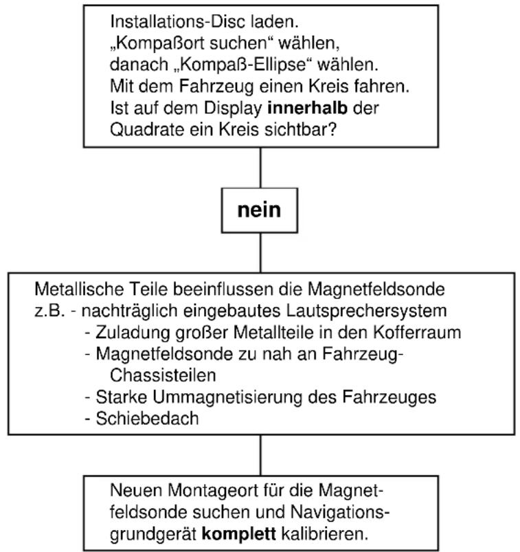 BLAUPUNKT TravelPilot Berlin RCM 303 A - permanente magnetische Veränderung des Fahrzeuges - 1