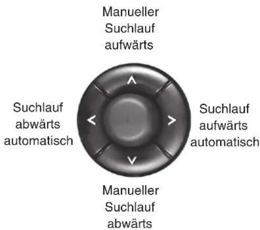 Manueller Suchlauf aufwärts Suchlauf abwärts automatisch Suchlauf aufwärts automatisch Manueller Suchlauf abwärts