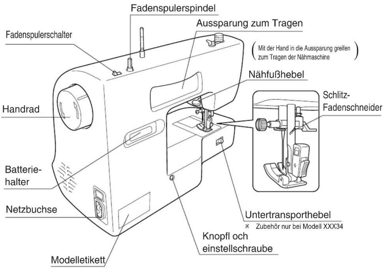 Fadenspulerspindel Fadenspulerschalter Aussparung zum Tragen Mit der Hand in die Aussparung greifen zum Tragen der Nähmaschine Nähfußhebel Schlitz- Fadenschneider Handrad Batterie- halter Netzbuchse Untertransporthebel × Zubehör nur bei Modell XXX34 Knopfl och einstellschraube Modelletikett