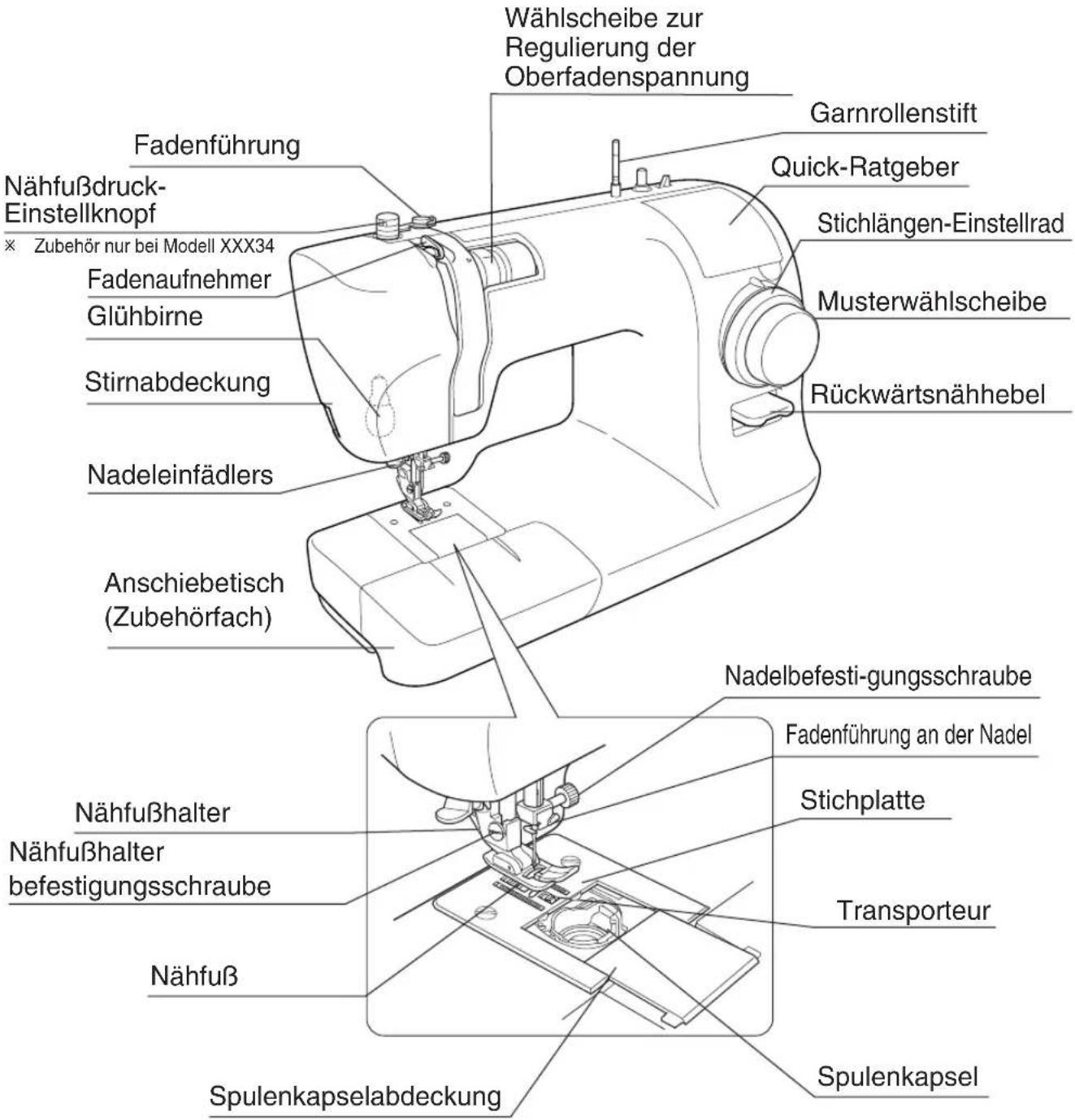 Wählscheibe zur Regulierung der Oberfadenspannung Fadenführung Nähfußdruck- Einstellknopf × Zubehör nur bei Modell XXX34 Fadenaufnehmer Glühbirne Stirnabdeckung Nadeleinfädlers Anschiebetisch (Zubehörfach) Garnrollenstift Quick-Ratgeber Stichlängen-Einstellrad Musterwählscheibe Rückwärtsnähhebel Nadelbefesti-gungsschraube Fadenführung an der Nadel Stichplatte Transporteur Nähfußhalter Nähfußhalter befestigungsschraube Nähfuß Spulenkapselabdeckung Spulenkapsel