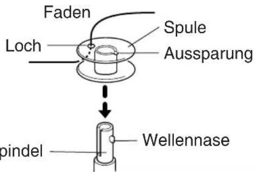 Faden Loch Spule Aussparung ↓ Wellennase pindel