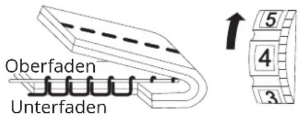 Oberfaden Unterfaden