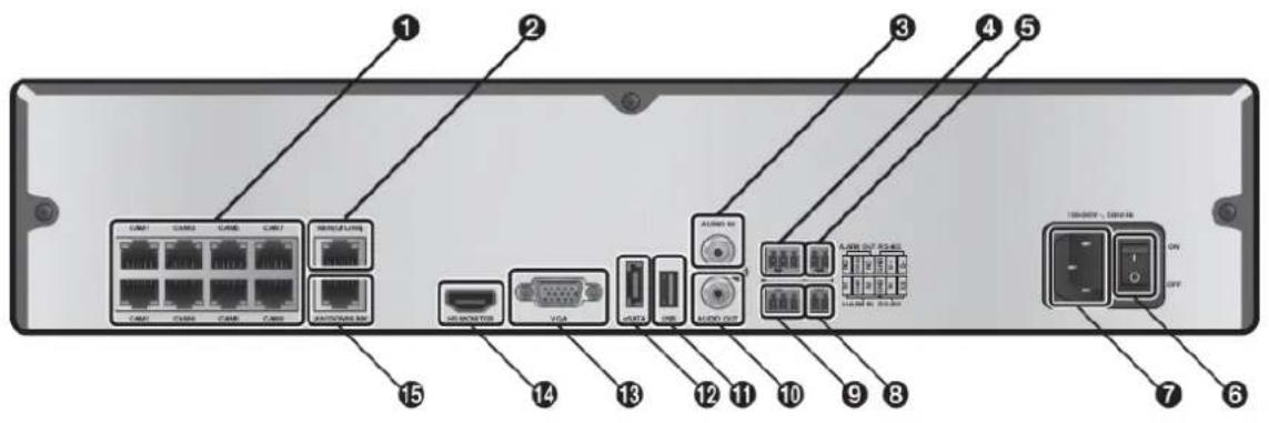 Diagram of a device rear panel with labeled ports and connectors, including Ethernet, USB, VGA, and I/O ports.