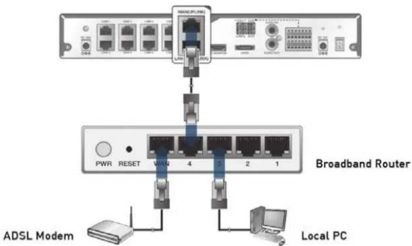 WAN(LPL,NK) LAN R(N) PWR RESET WAN 4 5 2 1 Broadband Router ADSL Modem Local PC