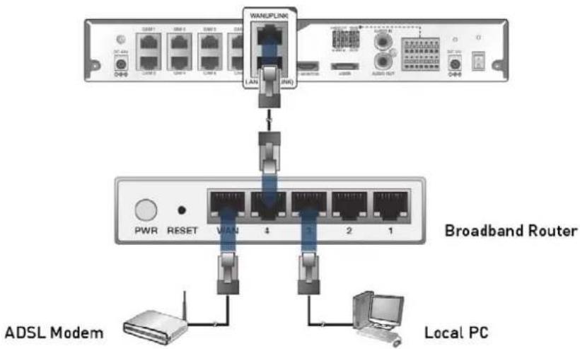 WANU LINK LAN JNK PWR RESET WAN 4 2 1 Broadband Router ADSL Modem Local PC