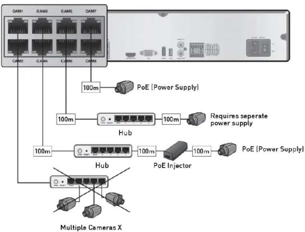 CAM1 CAM3 CAM5 CAM7 CAM2 CAM4 CAM6 CAM8 100m PoE (Power Supply) 100m 100m Hub Requires separate power supply 100m PoE (Power Supply) Hub PoE Injector Multiple Cameras X