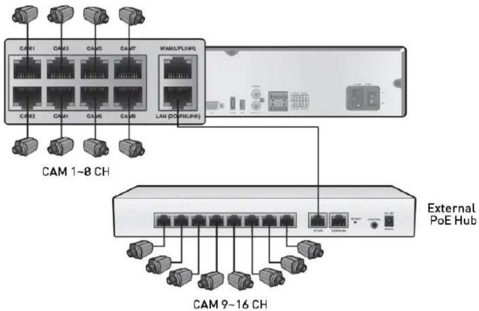 CAM 1~8 CH CAM 2 CAM3 CAM45 CAM57 WAN/UPLINK LAN (DOWNLINK) CAM 9~16 CH External PoE Hub