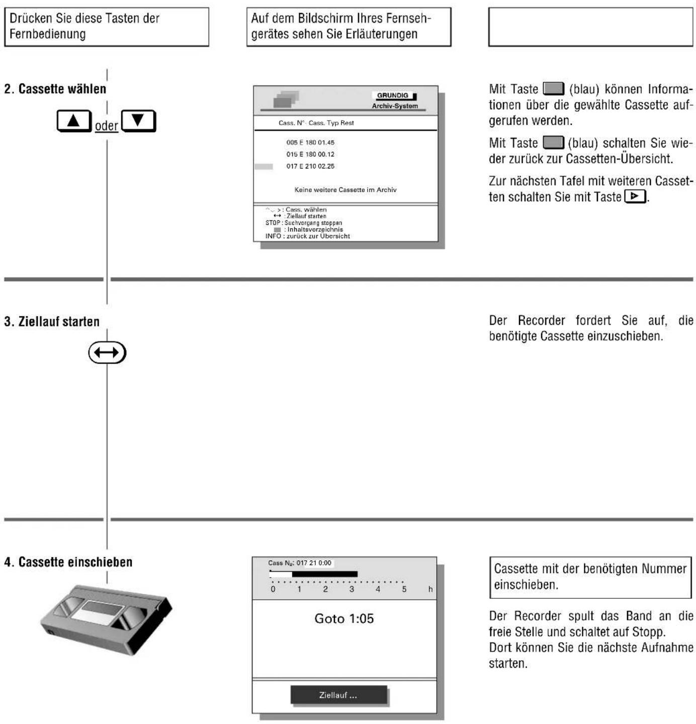 Drücken Sie diese Tasten der Fernbedienung Auf dem Bildschirm Ihres Fernsehgerätes sehen Sie Erläuterungen 2. Cassette wählen oder GRUNDIG Archiv-System Cass. N° Cass. Typ Rest 005 E 180 01.45 015 E 180 00.12 017 E 210 02.25 Keine weitere Cassette im Archiv > : Cass. wählen ↔ : Ziellauf starter STOP : Suchvorgang stoppen ■ : Inhalteverzeichnis INFO : zurück zur Übersicht 3. Ziellauf starten ←→ Der Recorder fordert Sie auf, die benötigte Cassette einzuschieben. 4. Cassette einschieben Cass N°: 017 21 0:00 0 1 2 3 4 5 h Goto 1:05 Ziellauf ... Cassette mit der benötigten Nummer einschieben. Der Recorder spult das Band an die freie Stelle und schaltet auf Stopp. Dort können Sie die nächste Aufnahme starten.