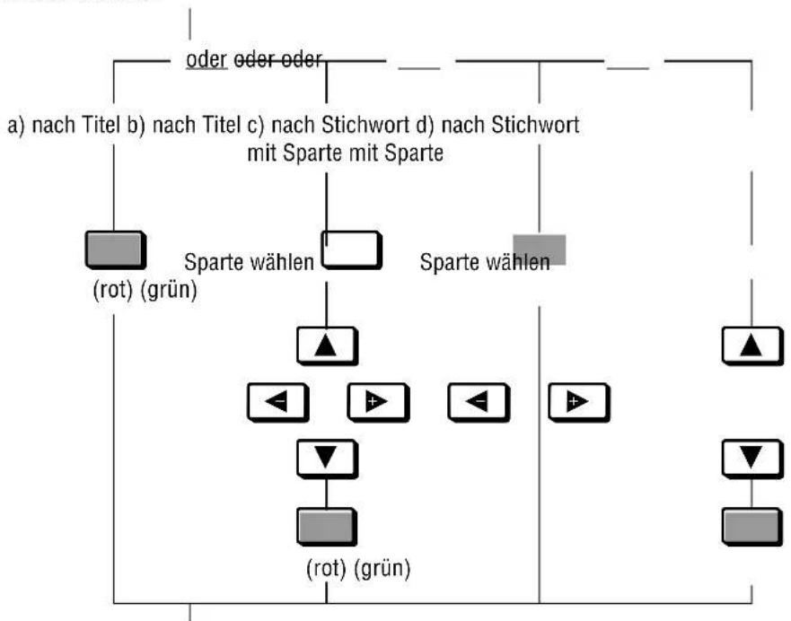 GRUNDIG Gv 470 - Archivsystem Suche nach Stichwort oder Titel - 3