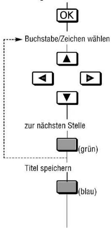 GRUNDIG Gv 470 - Archivsystem Halbautomatisches Nacharchivieren - 5