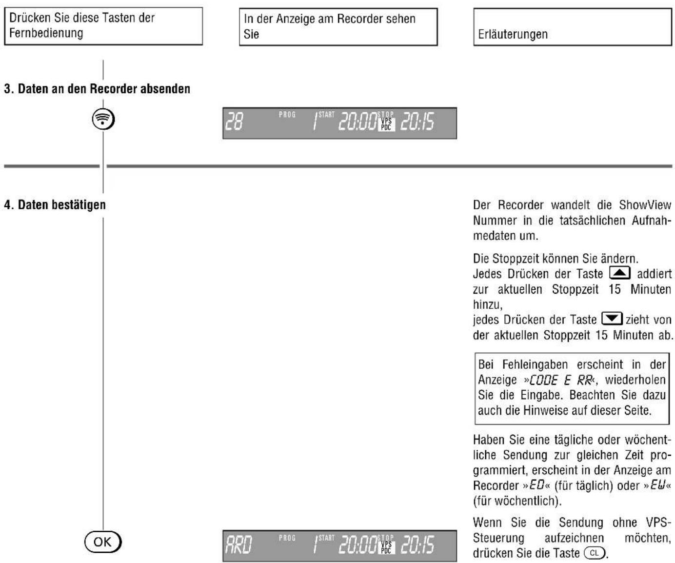 Drücken Sie diese Tasten der Fernbedienung In der Anzeige am Recorder sehen Sie Erläuterungen 3. Daten an den Recorder absenden 28 PROG 1 START 20:00 STOP VPS PDC 20:15 4. Daten bestätigen OK Der Recorder wandelt die ShowView Nummer in die tatsächlichen Aufnah- medaten um. Die Stoppzeit können Sie ändern. Jedes Drücken der Taste ▲ addiert zur aktuellen Stoppzeit 15 Minuten hinzu, jedes Drücken der Taste ▼ zieht von der aktuellen Stoppzeit 15 Minuten ab. Bei Fehleingaben erscheint in der Anzeige »CODE E RR«, wiederholen Sie die Eingabe. Beachten Sie dazu auch die Hinweise auf dieser Seite. Haben Sie eine tägliche oder wöchent- liche Sendung zur gleichen Zeit pro- grammiert, erscheint in der Anzeige am Recorder »EO« (für täglich) oder »EU« (für wöchentlich). Wenn Sie die Sendung ohne VPS- Steuerung aufzeichnen möchten, drücken Sie die Taste CL.