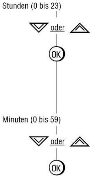 GRUNDIG Gv 470 - Aufnahme programmieren Variante 5 - 1