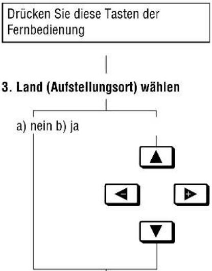 GRUNDIG Gv 470 - Anschließen und Einstellen Fernseh-Programme einstellen - 1