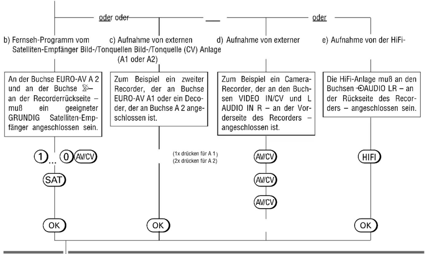 GRUNDIG Gv 470 - Weitere Funktionen für die Variante 3 - 1