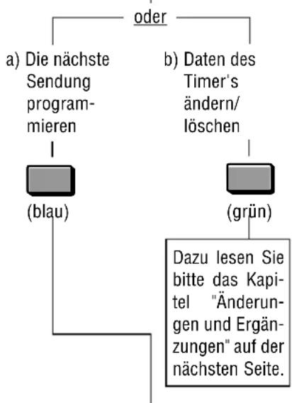 GRUNDIG Gv 470 - Aufnahme programmieren Variante 4 - 3