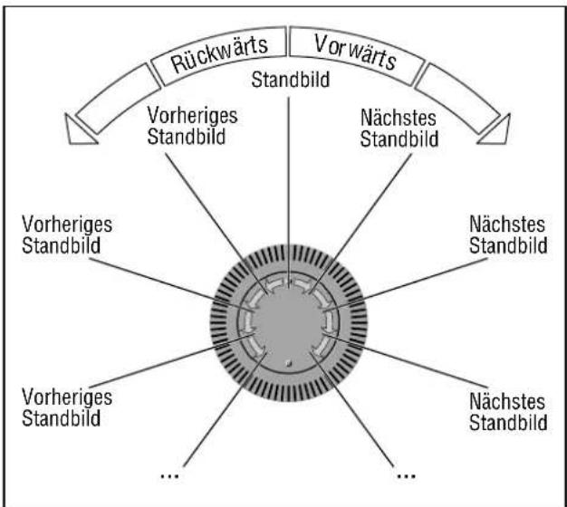 GRUNDIG Gv 470 - Standbilder schrittweise fortschalten, vorwärts oder rückwärts\* - 1