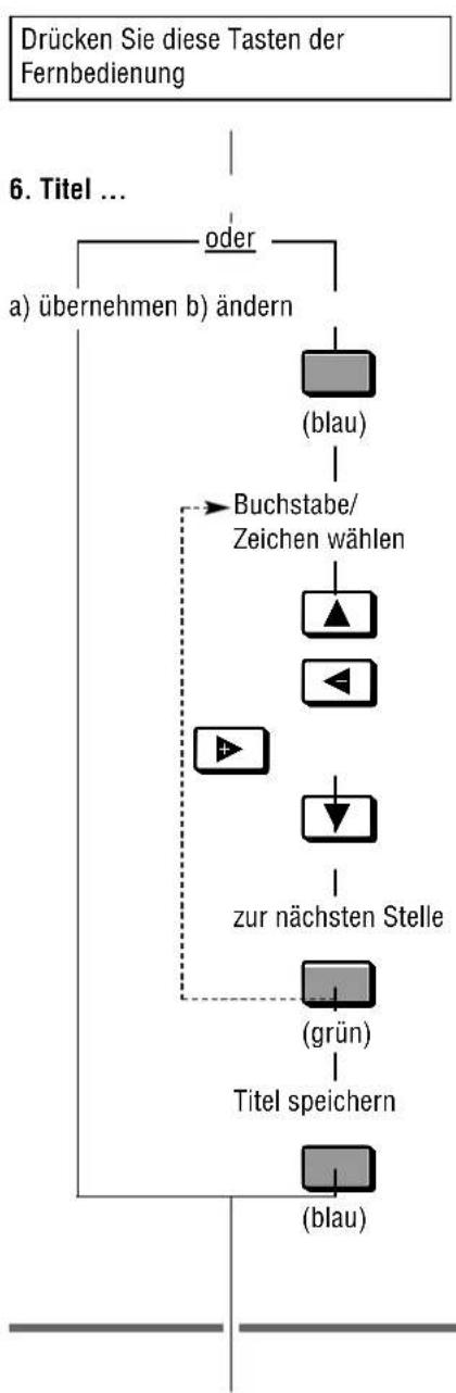 GRUNDIG Gv 470 - Aufnahme programmieren Variante 1 - 1