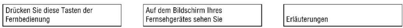 Drücken Sie diese Tasten der Fernbedienung Auf dem Bildschirm Ihres Fernsehgerätes sehen Sie Erläuterungen