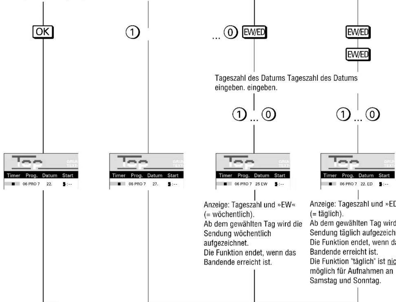 GRUNDIG Gv 470 - Datum bestätigen oder eingeben - 1
