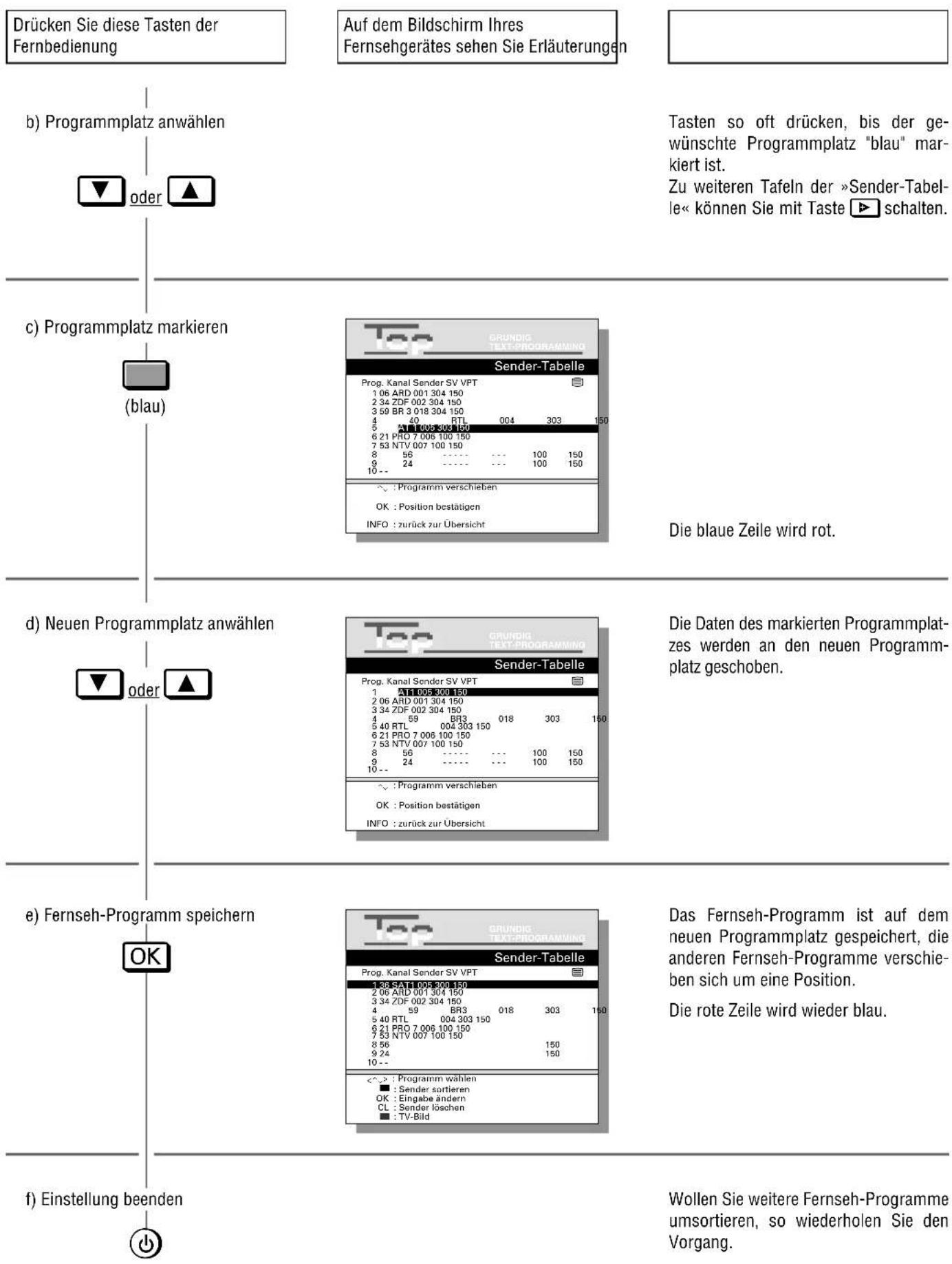 Drücken Sie diese Tasten der Fernbedienung Auf dem Bildschirm Ihres Fernsehgerätes sehen Sie Erläuterungen b) Programmplatz anwählen oder ▲ Tasten so oft drücken, bis der ge- wünschte Programmplatz "blau" mar- kiert ist. Zu weiteren Tafeln der »Sender-Tabel- le« können Sie mit Taste ▶ schalten. c) Programmplatz markieren (blau) GRUNDIG TEXT-PROGRAMMING Sender-Tabelle Prop. Kanal Sender SV VPT 1 06 ARD 001 304 150 2 34 ZDF 002 304 150 3 59 BR 3 018 304 150 4 40 RTL 004 303 150 5 MT 005 304 150 6 21 PRO 7 006 100 150 7 53 NTV 007 100 150 8 56 ---- --- 100 150 9 24 ---- --- 100 150 10 -- ✓ : Programm verschieben OK : Position bestätigen INFO : zurück zur Übersicht Die blaue Zeile wird rot. d) Neuen Programmplatz anwählen oder ▲ GRUNDIG TEXT-PROGRAMMING Sender-Tabelle Prop. Kanal Sender SV VPT 1 AT1 006 300 150 2 06 ARD 001 304 150 3 34 ZDF 002 304 150 4 59 BR3 018 303 150 5 40 RTL 004 303 150 6 21 PRO 7 006 100 150 7 53 NTV 007 100 150 8 56 ---- --- 100 150 9 24 ---- --- 100 150 10 -- ✓ : Programm verschieben OK : Position bestätigen INFO : zurück zur Übersicht. Die Daten des markierten Programmplat- zes werden an den neuen Programm- platz geschoben. e) Fernseh-Programm speichern OK GRUNDIG TEXT-PROGRAMMING Sender-Tabelle Prop. Kanal Sender SV VPT 1 36 SAT1 006 300 150 2 06 ARD 001 304 150 3 34 ZDF 002 304 150 4 59 BR3 018 303 150 5 40 RTL 004 303 150 6 21 PRO 7 008 100 150 7 53 NTV 007 100 150 8 56 ---- --- 150 9 24 ---- --- TV-Bild 10 -- <>, > : Programm wählen ■ : Sender sortieren OK : Eingabe ändern CL : Sender löschen ■ : TV-Bild Das Fernseh-Programm ist auf dem neuen Programmplatz gespeichert, die anderen Fernseh-Programme verschie- ben sich um eine Position. Die rote Zeile wird wieder blau. f) Einstellung beenden Wollen Sie weitere Fernseh-Programme umsortieren, so wiederholen Sie den Vorgang.