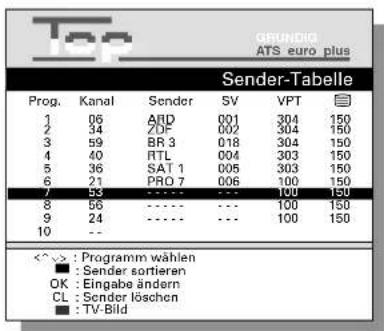 GRUNDIO ATS euro plus Sender-Tabelle Prog. Kanal Sender SV VPT 1 06 ARD 001 304 150 2 34 ZDF 002 304 150 3 59 BR 3 018 304 150 4 40 RTL 004 303 150 5 36 SAT 1 005 303 150 6 21 PRO 7 006 300 150 7 53 **** 100 150 8 56 ---- ... 100 150 9 24 ---- ... 100 150 10 -- <^> : Programm wählen ■ : Sender sortieren OK : Eingabe ändern CL : Sender löschen ■ : TV-Bild