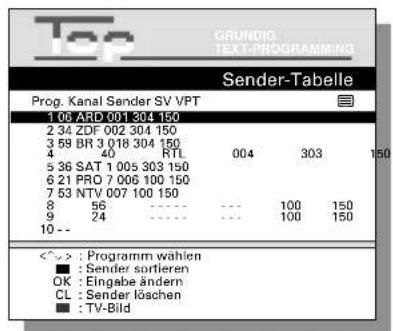 Top GRUNDIG TEXT-PROGRAMMING Sender-Tabelle Prog. Kanal Sender SV VPT 1 06 ARD 001 304 150 2 34 ZDF 002 304 150 3 59 BR 3 018 304 150 4 40 RTL 004 303 150 5 36 SAT 1 005 303 150 6 21 PRO 7 006 100 150 7 53 NTV 007 100 150 8 56 ---- --- 100 150 9 24 ---- --- 100 150 10 -- <~> : Programm wählen ■ : Sender sortieren OK : Eingabe ändern CL : Sender löschen ■ : TV-Bild