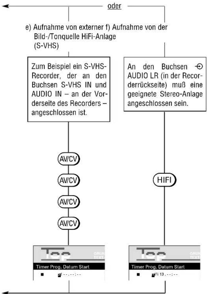 GRUNDIG Gv 470 - Aufnahme programmieren Variante 4 - 1