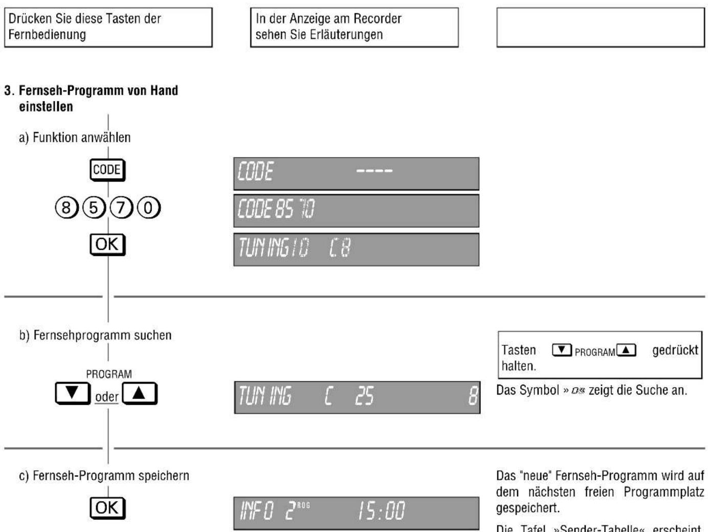 Drücken Sie diese Tasten der Fernbedienung In der Anzeige am Recorder sehen Sie Erläuterungen 3. Fernseh-Programm von Hand einstellen a) Funktion anwählen CODE CODE 85 TO TUNING 10 C8 b) Fernsehprogramm suchen PROGRAM oder ▲ TUNING C 25 8 c) Fernseh-Programm speichern OK Tasten ▼ PROGRAM ▲ gedrückt halten. Das Symbol » O« zeigt die Suche an. Das "neue" Fernseh-Programm wird auf dem nächsten freien Programmplatz gespeichert. Die Tafel »Sender-Tabelle« erscheint