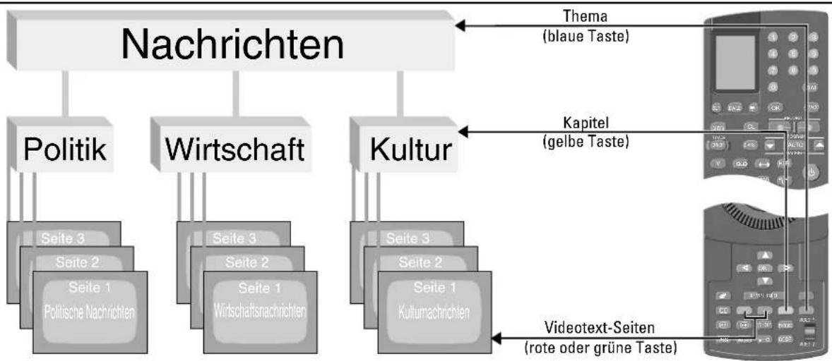 GRUNDIG Gv 470 - Kapitel wählen - 1