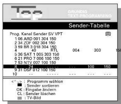 Top GRUNDIG TEXT-PROGRAMMING Sender-Tabelle Prog. Kanal Sender SV VPT 1 06 ARD 001 304 150 2 34 ZDF 002 304 150 3 59 BR 3 018 304 150 4 40 RTL 004 303 150 5 36 SAT 1 005 303 150 6 21 PRO 7 006 100 150 7 53 NTV 007 100 150 8 71 ... 100 150 9 31 DSP 012 100 150 10 ... ---- ... ---- <^> : Programm wählen ■ : Sender sortieren OK : Eingabe ändern CL : Sender löschen □ : TV-Bild