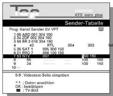 Top GRUNDIG ATS euro plus Sender-Tabelle Prog. Kanal Sender SV VPT 1 06 ARD 001 304 150 2 34 ZDF 002 304 150 3 59 BR 3 018 304 150 4 40 RTL 004 303 150 5 36 SAT 1 005 300 150 6 21 PRG 7 006 100 150 7 53 NTV 007 100 150 8 56 .... 100 150 9 24 .... 100 150 10 -- 0-9 : Videotext-Seite eingeben <> : Daten anwählen OK : bestätigen ■ : TV-Bild