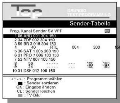 Top GRUNDIG TEXT-PROGRAMMING Sender-Tabelle Prog. Kanal Sender SV VPT 1 06 ARD 001 304 150 2 34 ZDF 002 304 150 3 59 BR 3 018 304 150 4 40 RTL 5 36 SAT 1 005 303 150 6 21 PRO 7 006 100 150 7 53 NTV 007 100 150 8 56 ....... ... 100 150 9 24 ....... ... 100 150 10 31 DSF 012 100 150 <^-> : Programm wählen ■ : Sender sortieren OK : Eingabe ändern CL : Sender löschen □ : TV-Bild
