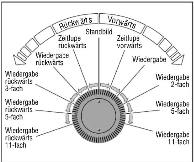 Rückwärts Vorwarts Zeitlupe rückwärts Standbild Zeitlupe vorwärts Wiedergabe rückwärts Wiedergabe rückwärts 3-fach Wiedergabe rückwärts 5-fach Wiedergabe rückwärts 11-fach Wiedergabe 2-fach Wiedergabe 5-fach Wiedergabe 11-fach
