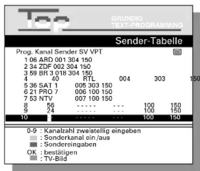 Tec GRUNDIG TEXT-PROGRAMMING Sender-Tabelle Prog. Kanal Sender SV VPT 1 06 ARD 001 304 150 2 34 ZDF 002 304 150 3 59 BR 3 018 304 150 4 RTL 004 303 150 5 36 SAT 1 005 303 150 6 21 PRO 7 006 100 150 7 53 NTV 007 100 150 8 56 ....... ... 100 150 9 24 ....... ... 100 150 10 ....... ... 100 150 0-9 : Kanalzahl zweistellig eingeben : Sonderkanal ein /aus : Sondereingaben OK : bestätigen : TV-Bild