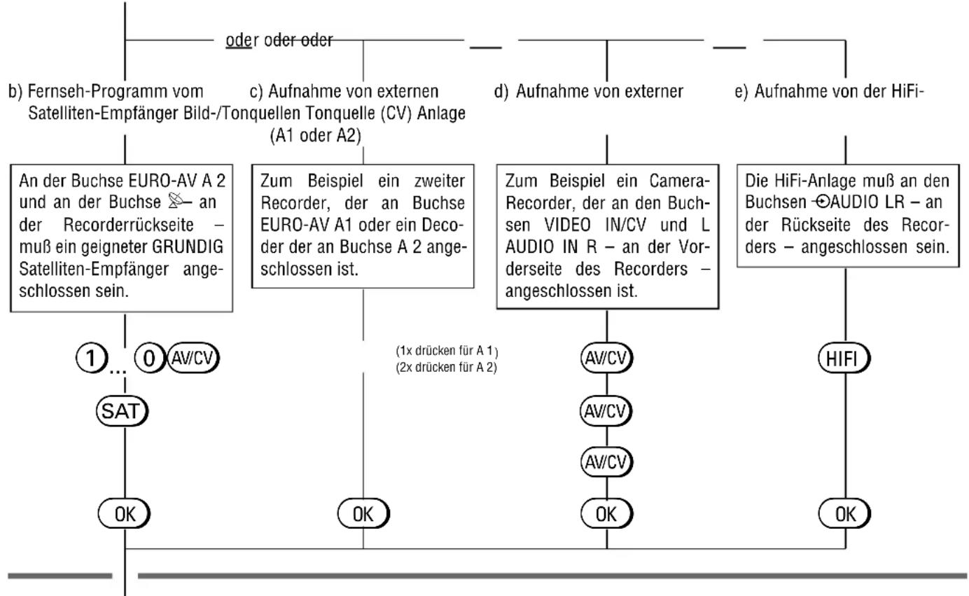 GRUNDIG Gv 460 VPT - Weitere Funktionen für die Variante 1 - 1